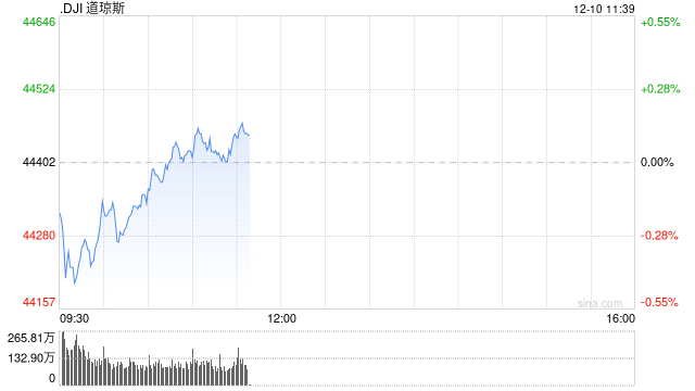 早盘：美股周二早盘涨跌不一 纳指上涨0.6%