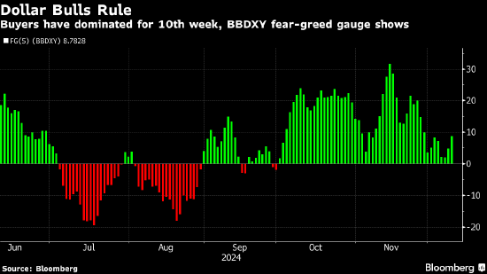 纽约汇市:美元在通胀数据公布前连续第三天上涨 日元下跌