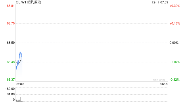 原油:油价微升 交易员聚焦本周OPEC和IEA市场展望