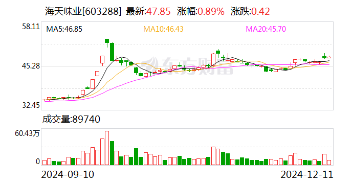 海天味业:拟发行H股股票并申请在香港联交所主板挂牌上市