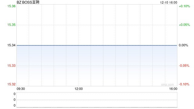 BOSS直聘:第三季度营收19.12亿元,同比增长19%