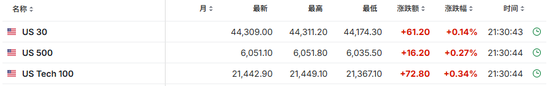 美国11月CPI同比增2.7%,环比增0.3%,创七个月来最大增幅