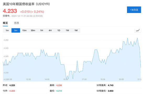 美国11月CPI同比增2.7%,环比增0.3%,创七个月来最大增幅