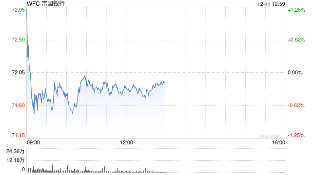 富国银行CEO表示对监管修复更有信心