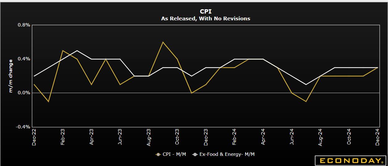 “新美联储通讯社”:特朗普和美联储的挑战来了,CPI显示通胀加强
