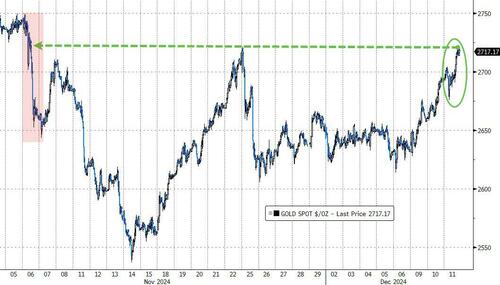 纳指两万点!除了美债 美国投资者正买入一切