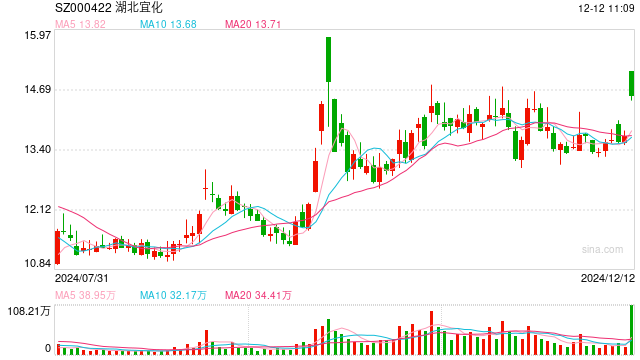 湖北宜化：拟32.08亿元受让宜昌新发投100%股权，构成重大资产重组