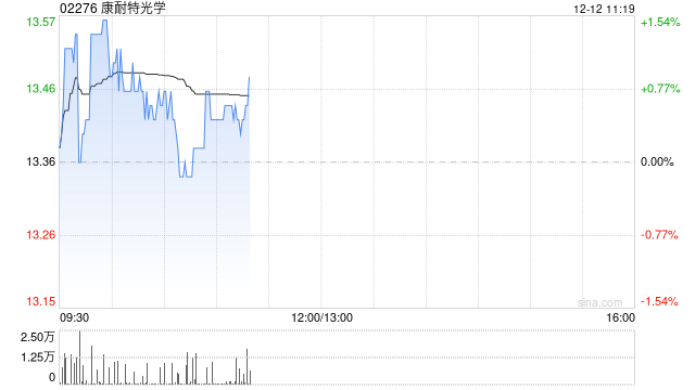 国泰君安：维持康耐特光学“增持”评级 目标价15港元