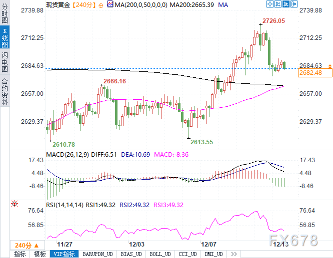 黄金上涨动力不足?美联储决策和地缘风暴究竟谁是关键!