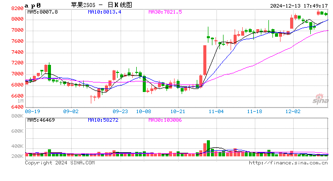 苹果:双节备货零星 盘面波澜不惊