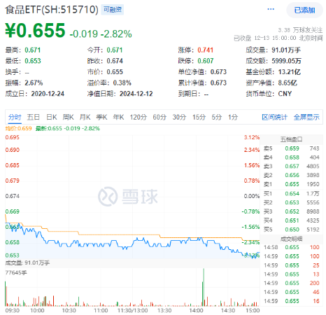 突然熄火!白酒龙头集体走弱,食品ETF(515710)下挫2.82%,止步日线两连阳!机构:食饮板块价值或被低估