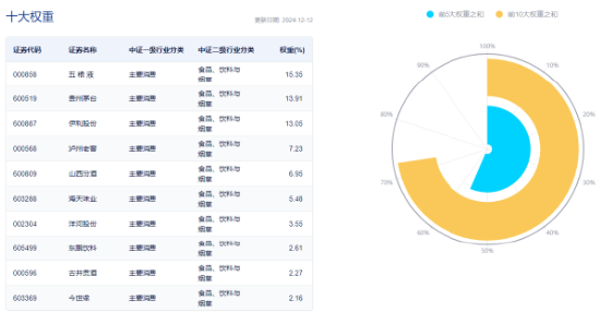 突然熄火!白酒龙头集体走弱,食品ETF(515710)下挫2.82%,止步日线两连阳!机构:食饮板块价值或被低估