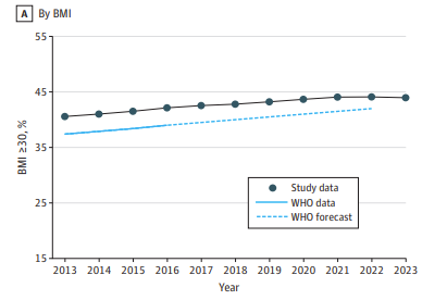 研究:据测美国肥胖比例十年首降,减肥药力量不可忽视