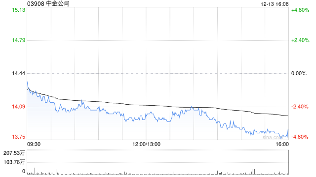 中金公司:2024年永续次级债券(第二期)票面利率为2.15%