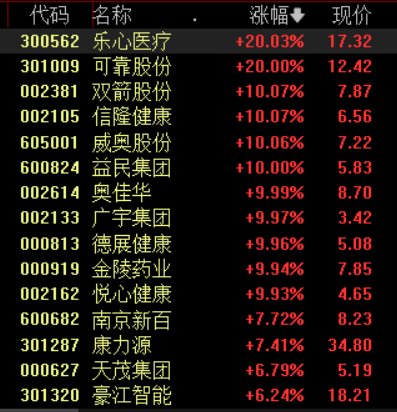 重磅利好接踵而至!养老概念掀涨停潮,机构看好三大投资机会