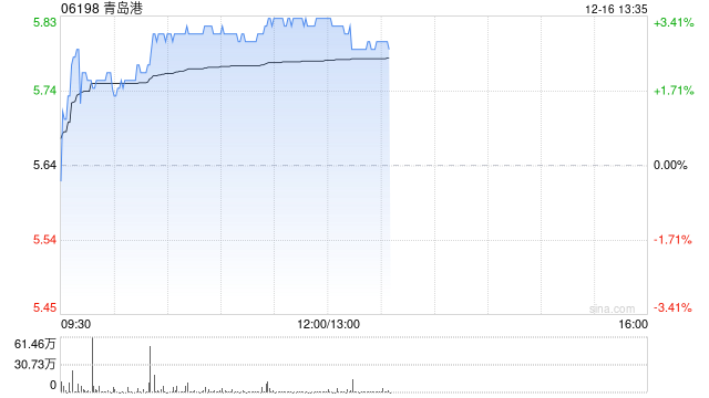 青岛港早盘涨逾3% 公司重组方案有序推进