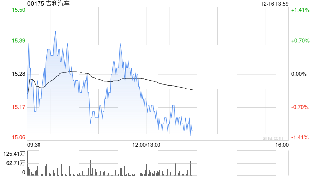 吉利汽车因认股权获行使发行30.25万股