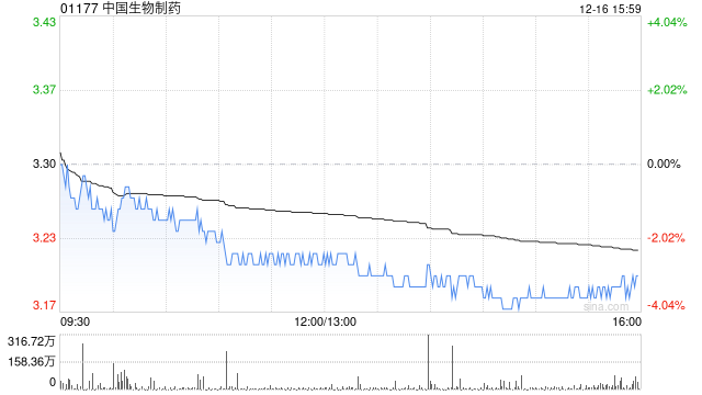 美银证券：维持中国生物制药“买入”评级 目标价上调至181港元