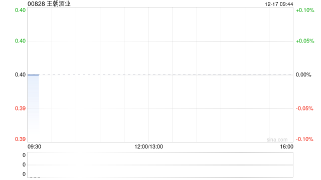 王朝酒业正与场地拥有人就应付集团的该等资产补偿进行磋商