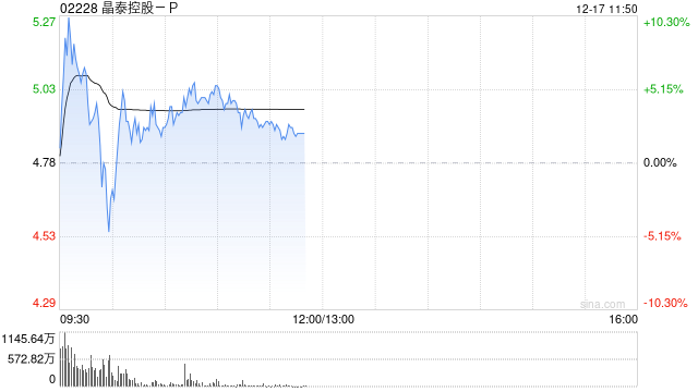 晶泰控股-P盘中涨超9% 公司与微软中国达成战略合作