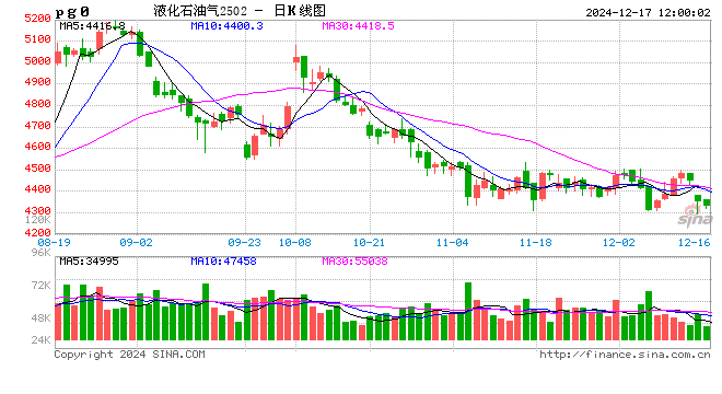 【数据解读·LPG深加工】11月上下游低位反弹 亏损格局难改