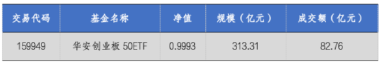 华安基金:政策定调宽松,创业板50指数跌1.74%