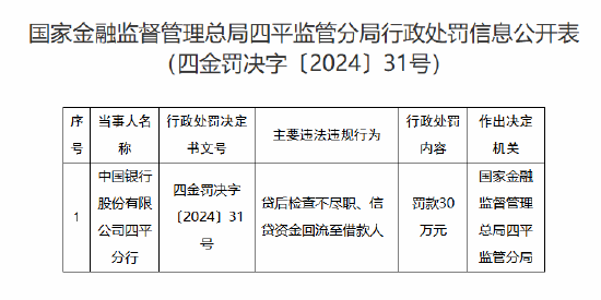 中国银行四平分行被罚30万元:因贷后检查不尽职 信贷资金回流至借款人