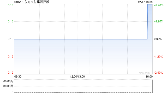 东方支付集团控股拟溢价约64.06%配售最多3715万股配售股份