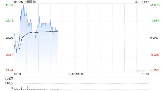 天风证券：维持中烟香港“买入”评级 有望成为行业发展与变革直接受益者