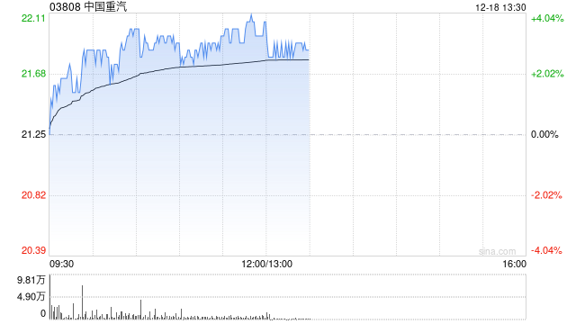 中国重汽早盘涨超3% 高盛预计明年行业周期将迎来拐点