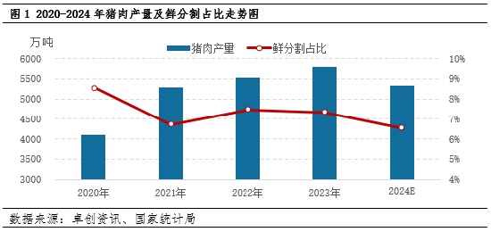卓创资讯:近五年猪肉鲜分割量涨后微降 2025年或较为充足