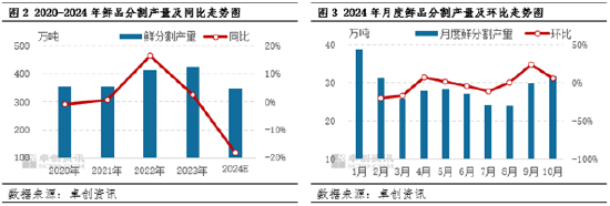 卓创资讯:近五年猪肉鲜分割量涨后微降 2025年或较为充足