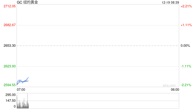 光大期货：鹰派发言冲抵降息利多 金价开盘或呈现补跌行情