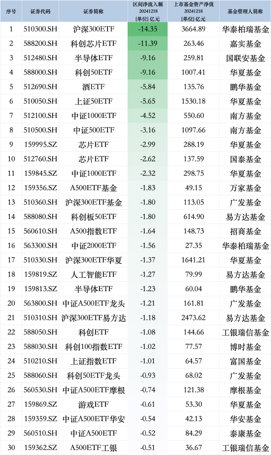 最不受欢迎ETF:12月18日华泰柏瑞沪深300ETF遭净赎回14.35亿元,嘉实科创芯片ETF遭净赎回11.39亿元