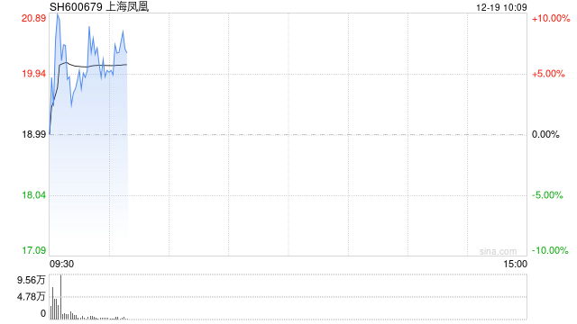 上海凤凰连收6个涨停板