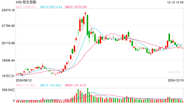 快讯:恒指低开1.28% 科指跌1.7%汽车股纷纷回调