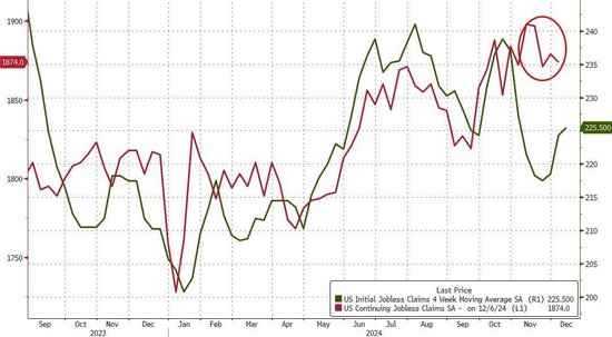 上周首次申请失业救济人数22万人,低于预期