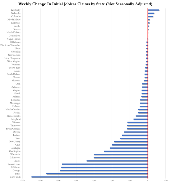 上周首次申请失业救济人数22万人,低于预期