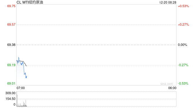 原油：美元走强拖累油价下跌