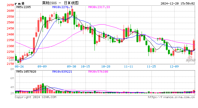 收评:菜粕涨超4% 集运指数、沪银跌近2%