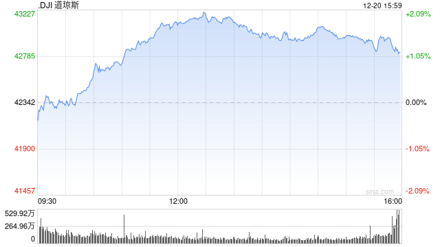 尾盘:美股维持涨势 但本周仍将录得跌幅