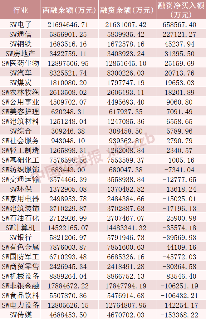 两融动向,这些股票获加仓!