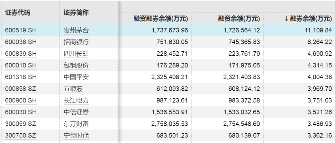 两融动向,这些股票获加仓!