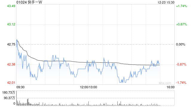 天风证券：维持快手-W“买入”评级 建议持续关注公司利润率变化情况