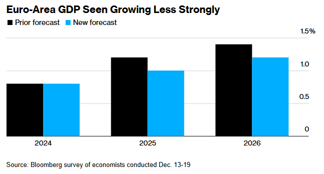 欧元区经济增长预期下调,2025年增速预测降至1%