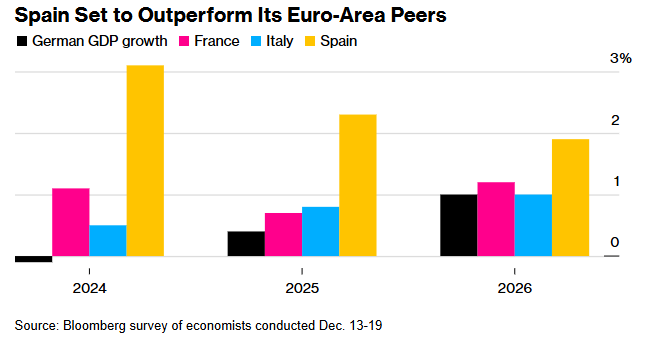欧元区经济增长预期下调,2025年增速预测降至1%