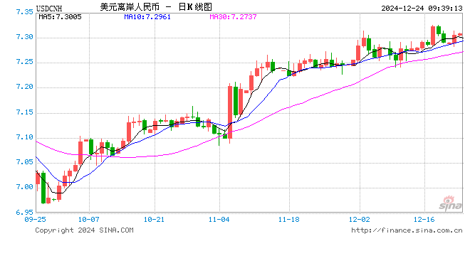 人民币兑美元中间价报7.1876,下调6点