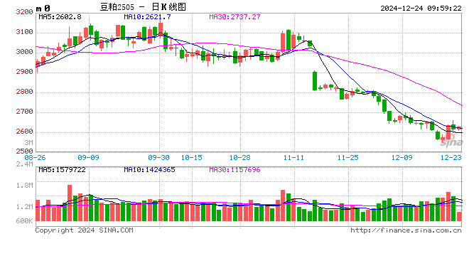 光大期货:12月24日农产品日报