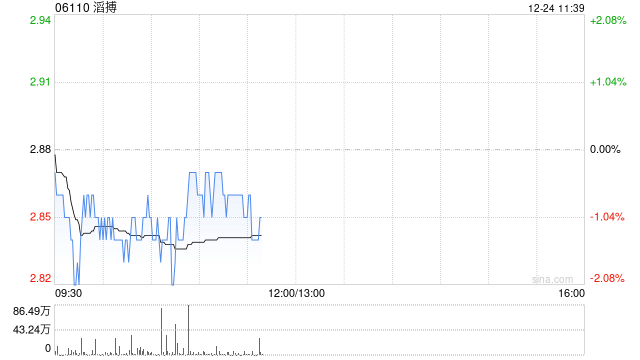 海通国际:首予滔搏“优于大市”评级 目标价3.79港元