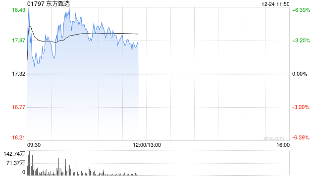 东方甄选盘中涨超6% 微信店铺已上线“送礼物”新功能